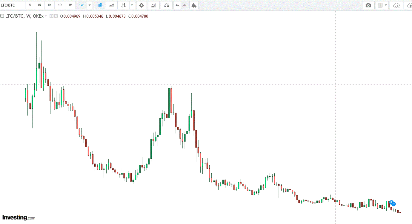 btc ltc ratio