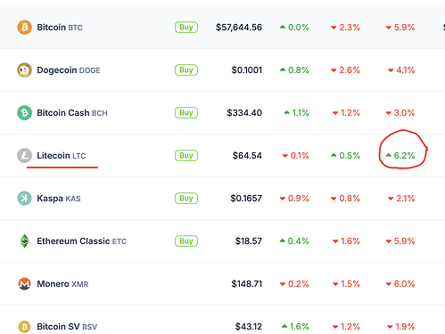 Litecoin-noncorrelating