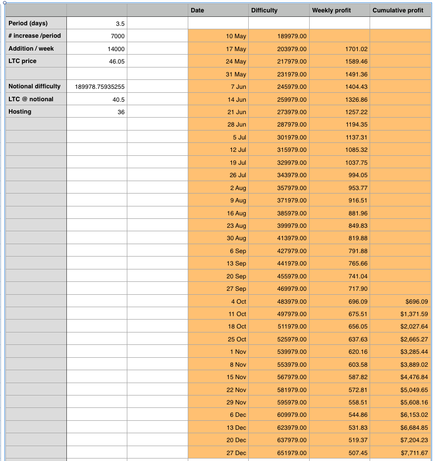 Ltc Difficulty Chart